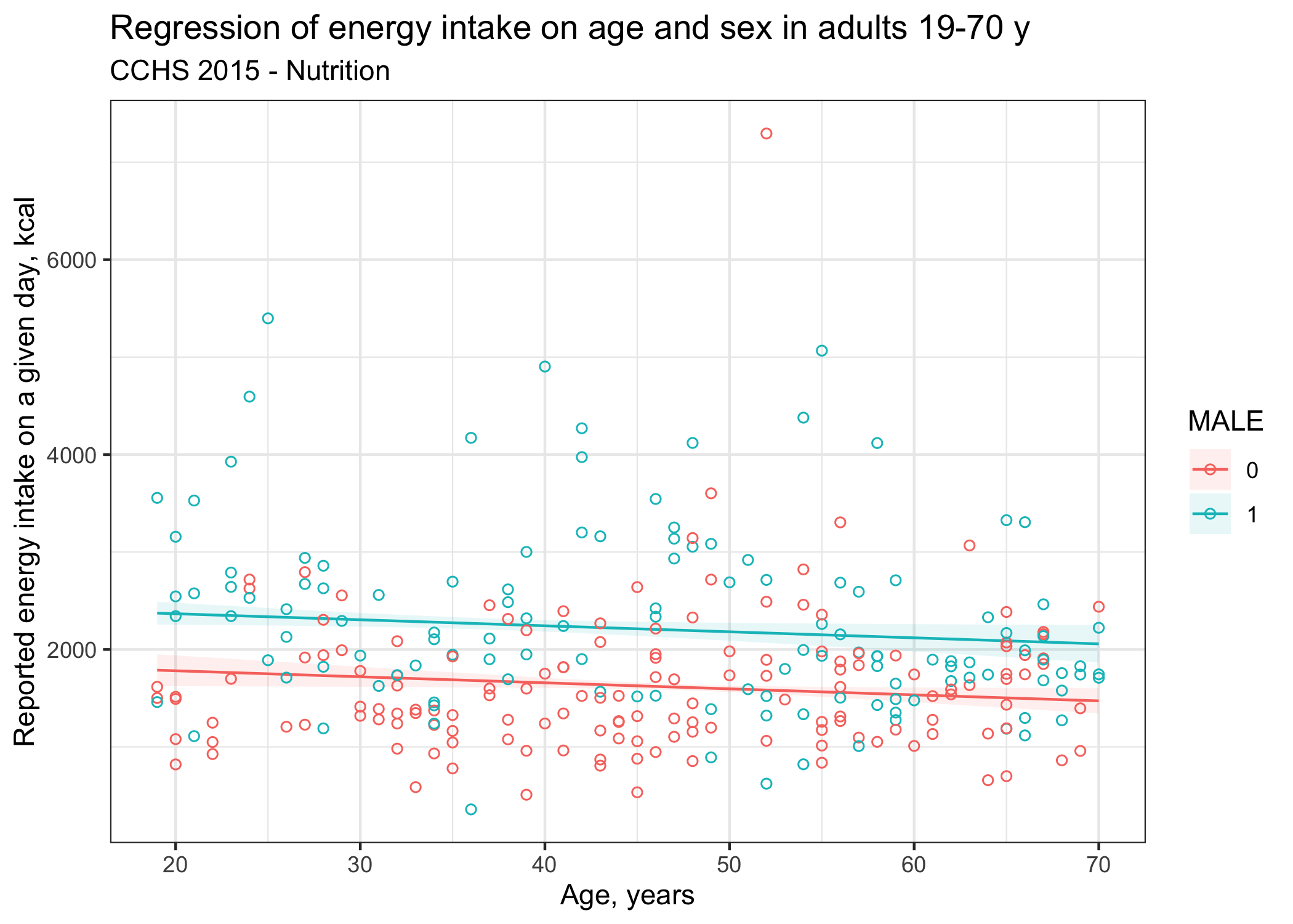 Regression curve of energy intake on age and sex in adults 19-70 y