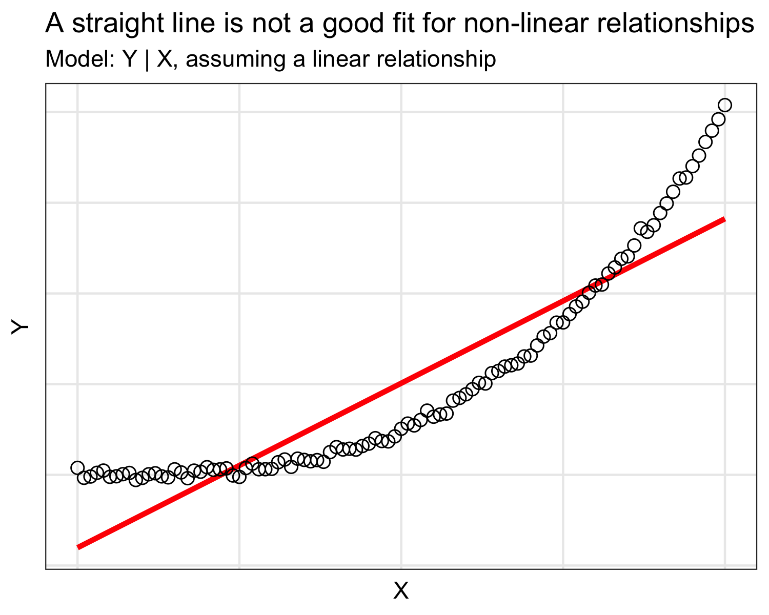 Figure 1: Example scenario in which a straight line as regression curve would not fit well a non-linear relationship