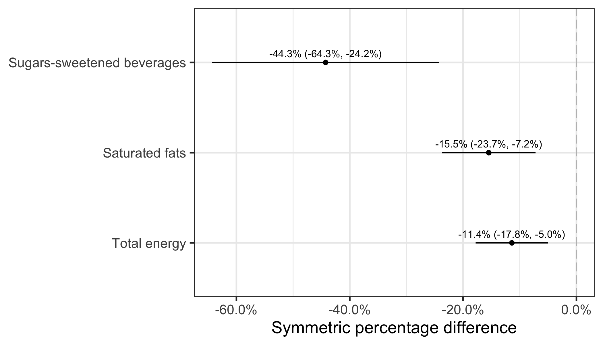 Figure 2: Symmetric percentage difference of mean food and nutrient intakes between groups