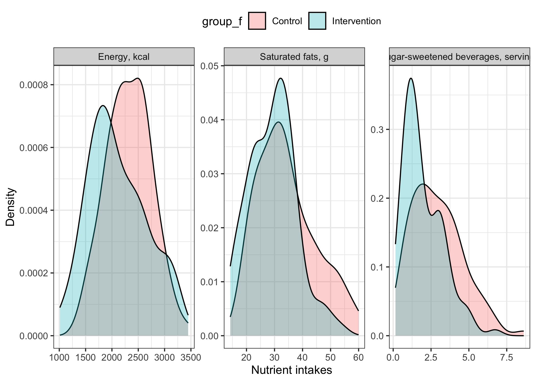 Figure 1: Distribution of simulated nutrient intake data among two groups of 100 individuals