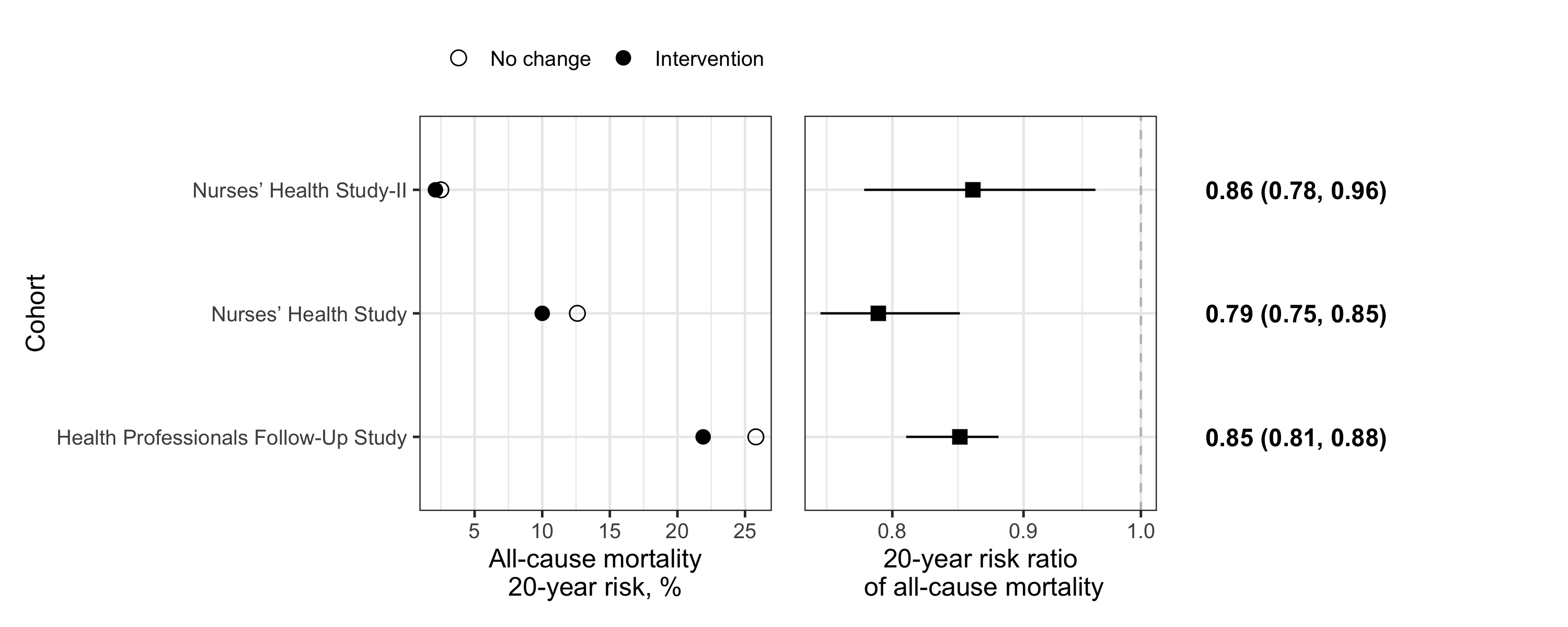 Risks and risk ratio under ‘hypothetical intervention’ vs., instead, ‘no intervention’ in 3 cohorts from the US. Data from Chiu et al. Am J Clin Nutr 2021.