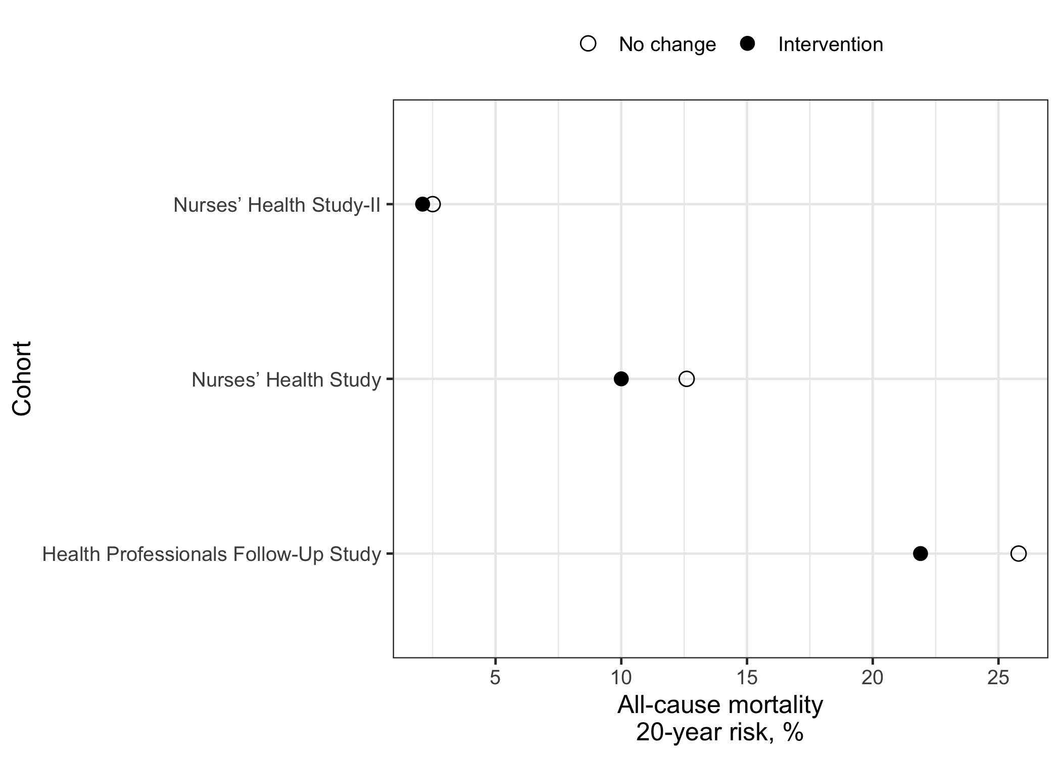 Dot plot of risks under (hypothetical) ‘intervention’ vs., instead, ‘no change’ in 3 cohorts from the US. Data from Chiu et al. Am J Clin Nutr 2021.