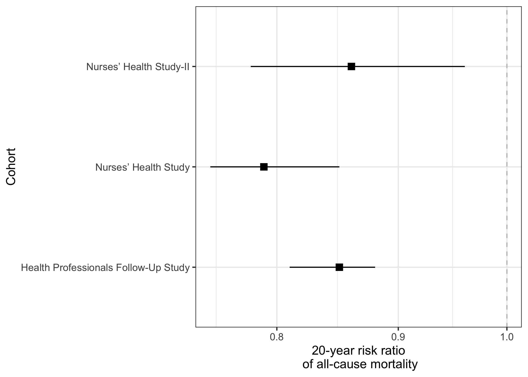 Dot plot of risk ratio under (hypothetical) ‘intervention’ vs., instead, ‘no change’ in 3 cohorts from the US. Data from Chiu et al. Am J Clin Nutr 2021.